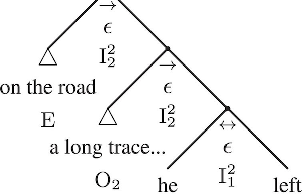 The representation of the sentence "He left a long trace on the road" in an ArgAd Tree.