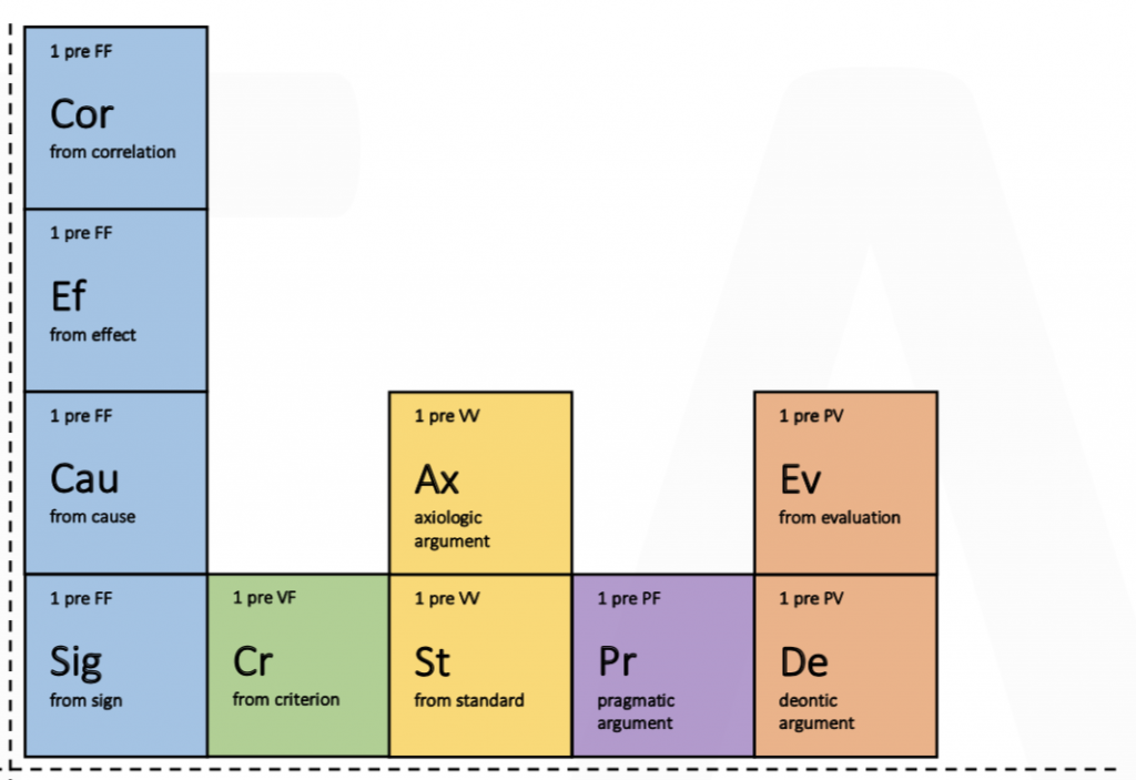 A representation of the Alpha Quadrant of the Periodic Table of Argument (PTA) .
It is composed by 10 different arguments, ordered by colour according to their nature.
