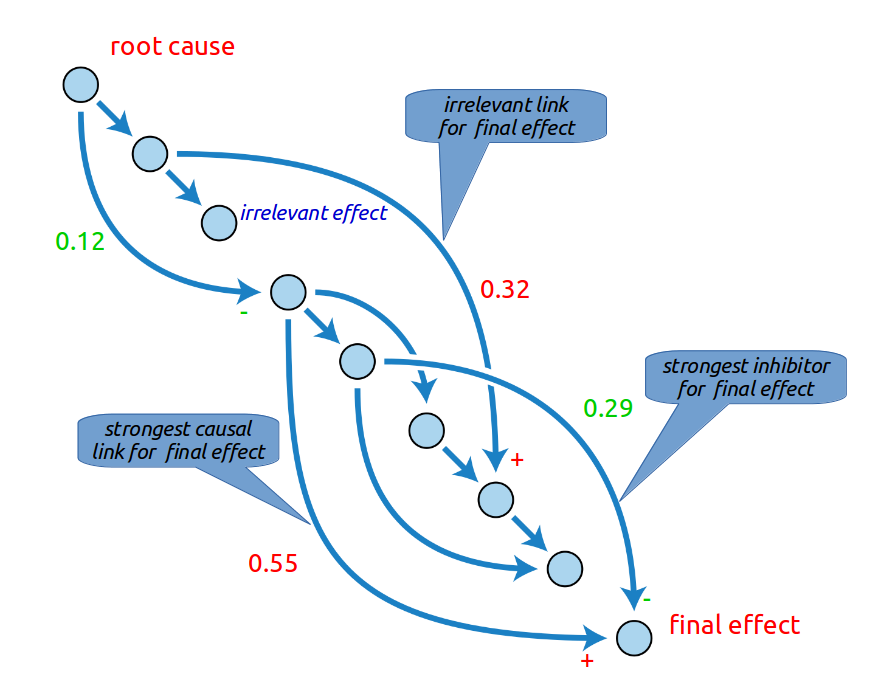 A casual graph, representation of nodes and arrows. 
On the top left link is the root cause. 
On the bottom right is the final effect. 
Between them, 7 nodes are connected to each other by arrows. 
Some of these arrows are irrelevant link for the final effect.
Others are strongest casual link for the final effect.
The last ones are strongest inhibitor for final effect.