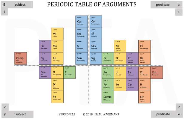 The visual representation of the Periodic Table of Argument (PTA)